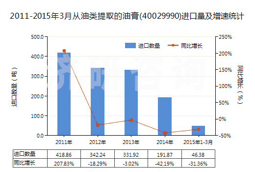 2011-2015年3月從油類提取的油膏(40029990)進口量及增速統(tǒng)計
